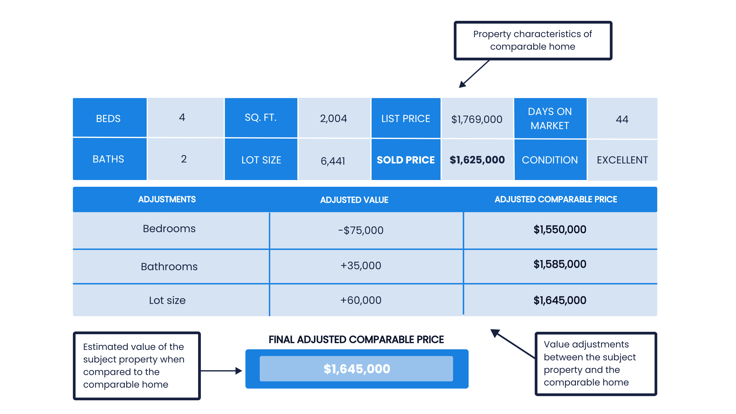 Example of home value adjustments in a CMA comparing a home to similar properties