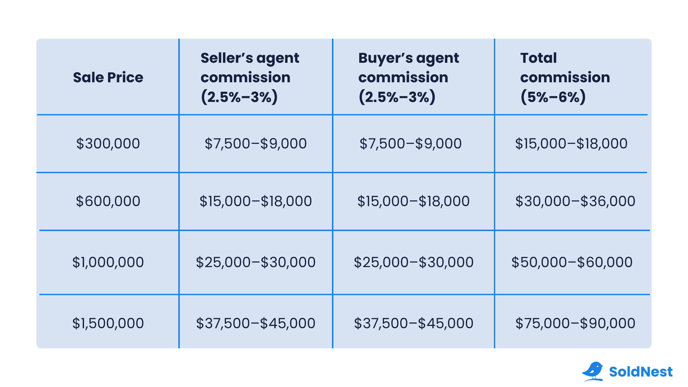 Table showing examples of real estate agent commission fees at different home sale prices, including seller and buyer agent splits